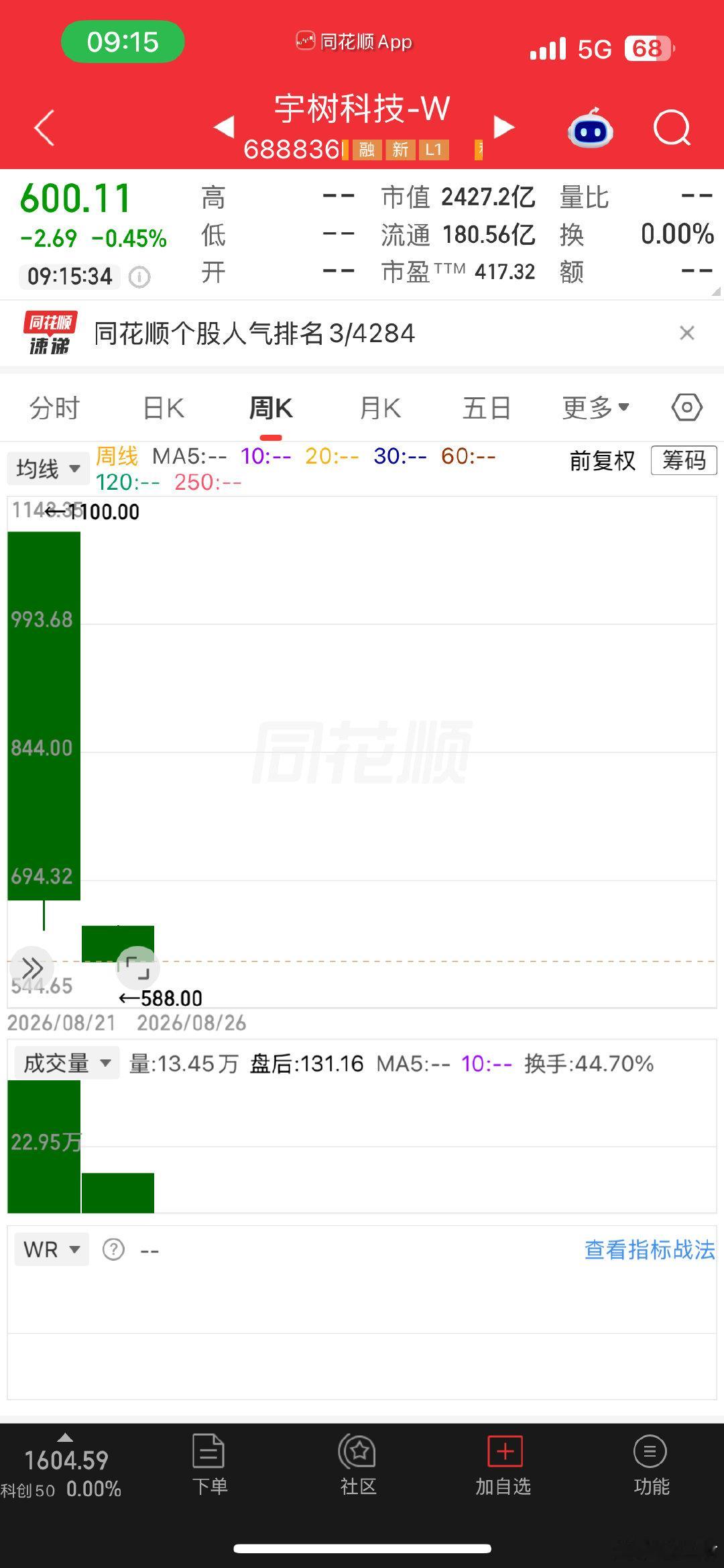 宇树科技已经腰斩了。
谁在跑路？
谁又被收割了？[允悲][允悲][允悲] ​