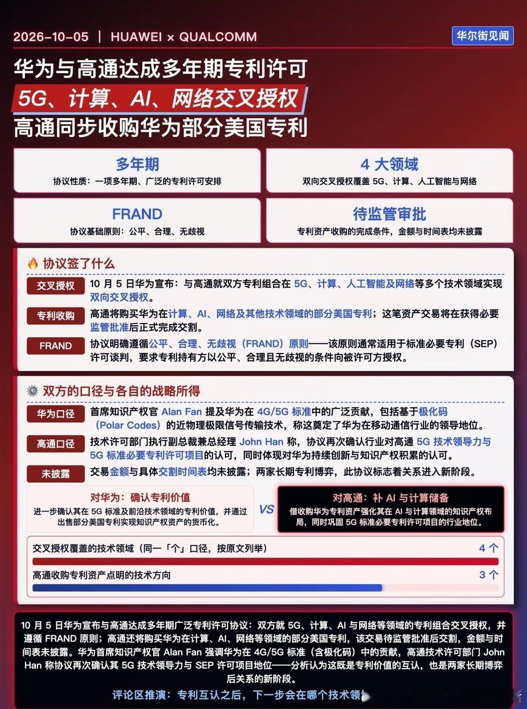 #高通将收购华为部分专利#
华为与高通达成多年期专利许可 ​