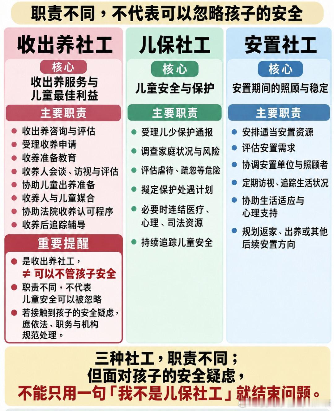【角色可以不同，安全不能断线】

收出养社工、托育访视、儿童保护，角色可以不同；但孩子出现警讯时，信息不能停在原地。

谁看见警讯？谁升级风险？谁确认孩子安全？
不把责任推给单一工作者，也不让“分工”成为风险断点。

台湾：

香港：

 ​