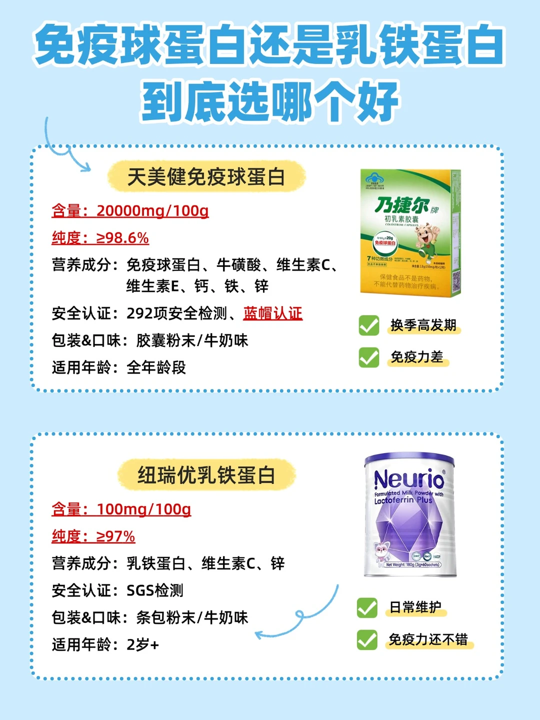 免疫球蛋白和乳铁到底选哪个好？