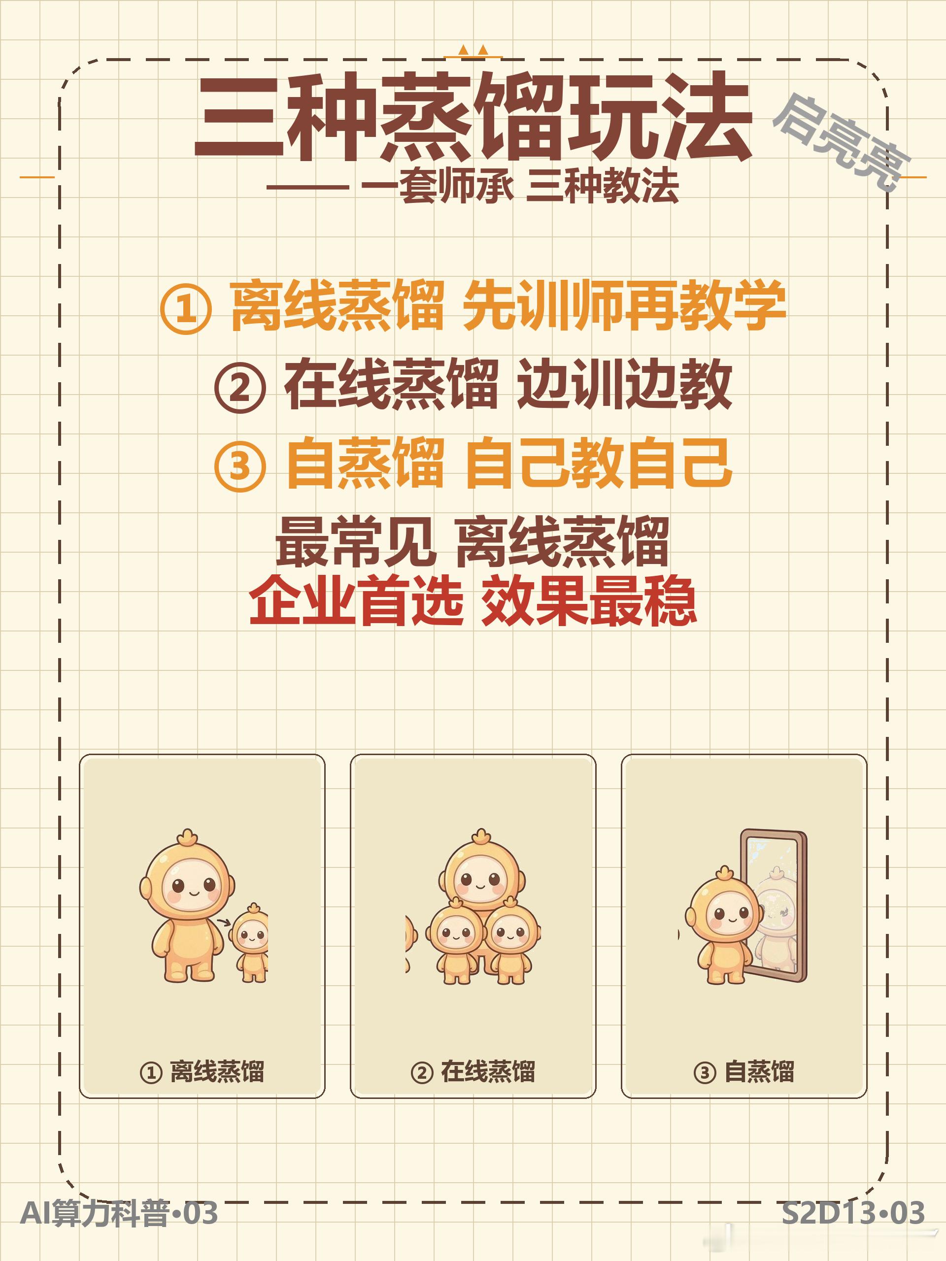 🔹 主题：模型蒸馏
大模型当老师，小模型当学生，老师传知识，学生练内功。

💡 一句话：大教小，省算力
能力看齐老师，体积小一个量级，推理成本最高直降 10 倍。

🔧 三种主流玩法
① 离线蒸馏 先训好老师，再教学生
② 在线蒸馏 老师学生一起练
③ 自蒸馏 自己教自己

🏭 案例：千元机也能 ​
