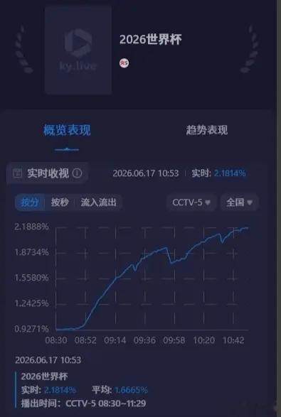 根据博主国球人生统计，，梅西帽子戏法引爆收视率。  收视率具体数据为全...
