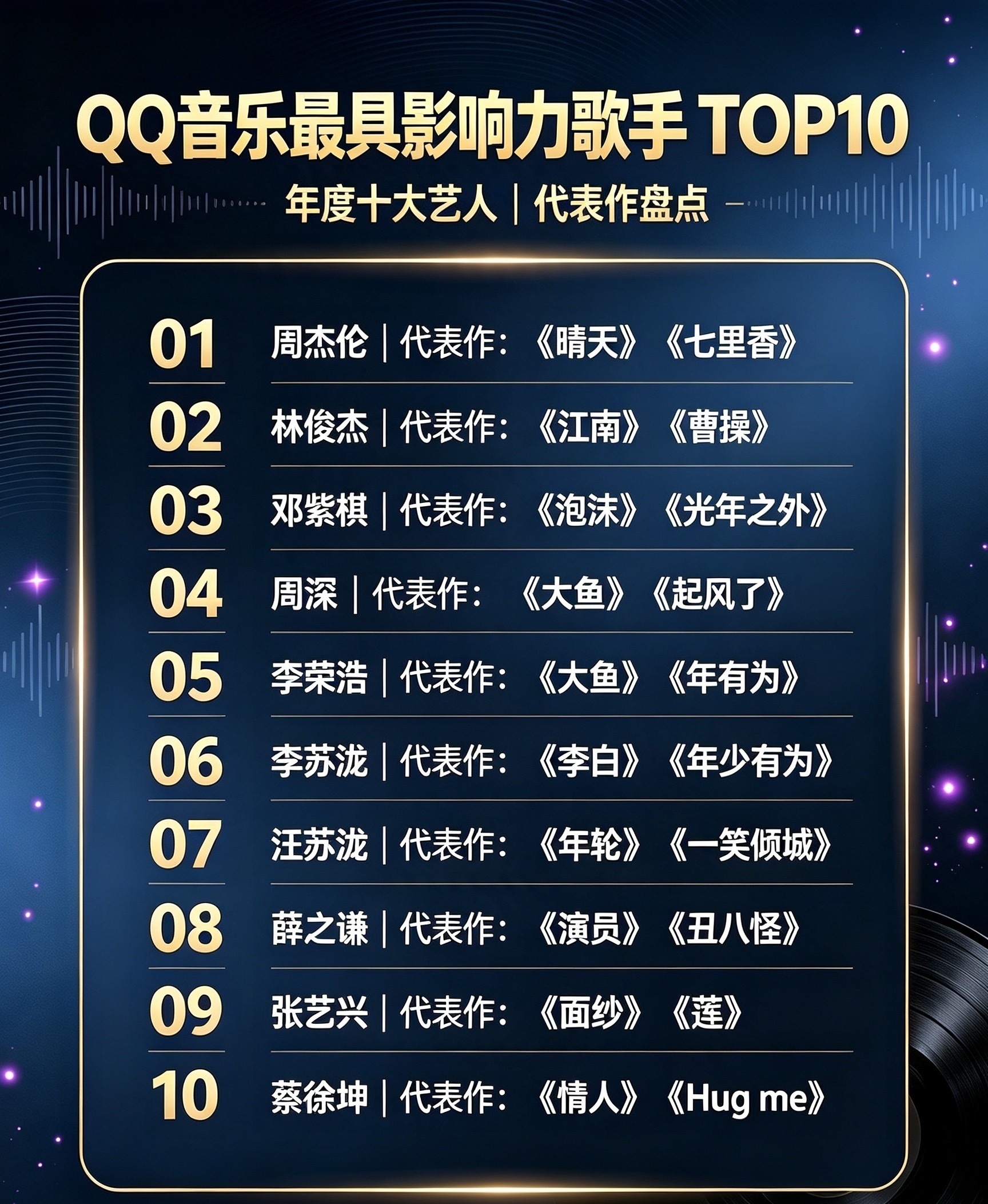 🎵QQ音乐最具影响力歌手TOP 10🔥

1. 周杰伦｜代表作：《晴天》《七里香》

2. 林俊杰｜代表作：《江南》《曹操》

3. 邓紫棋｜代表作：《泡沫》《光年之外》

4. 周深｜代表作：《大鱼》《起风了》

5. 李荣浩｜代表作：《李白》《年少有为》

6. 汪苏泷｜代表作：《年轮》《一笑倾城》

7. 摩登 ​