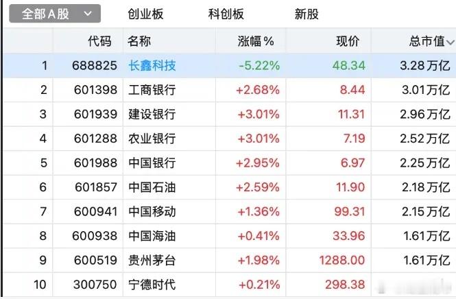 今天就一句话：银行走的越强，A股就越弱，仿佛又回到了924之前！

为什么某队进场了，但市场涨不起来？因为买入力度远远小于外资流出的力度。谁在卖呢，险资、机构为主。

虽然上周限制了机构的净卖，但并没有限制不能卖科技。这就导致了，机构一边继续卖科技，一边因为不能净卖疯狂买银行保底！科技股 ​
