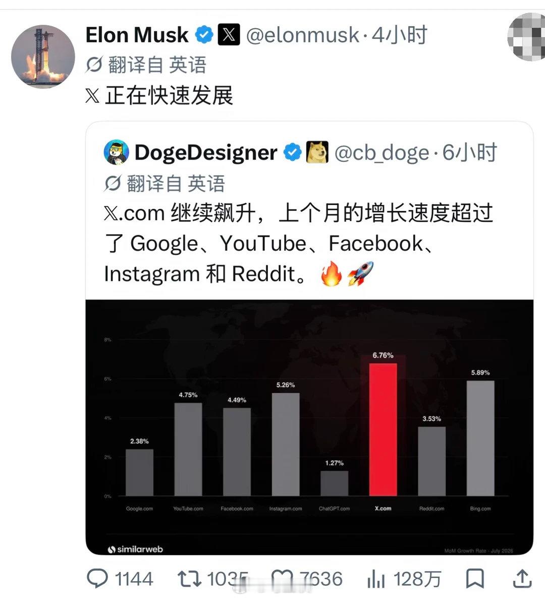 马斯克称“美国微博”X平台正在快速发展，增长速度超过Google、YouTube、Facebook、Instagram和Reddit。为什么没敢把TIKTOK放进去一起比？因为真的比不过… ​
