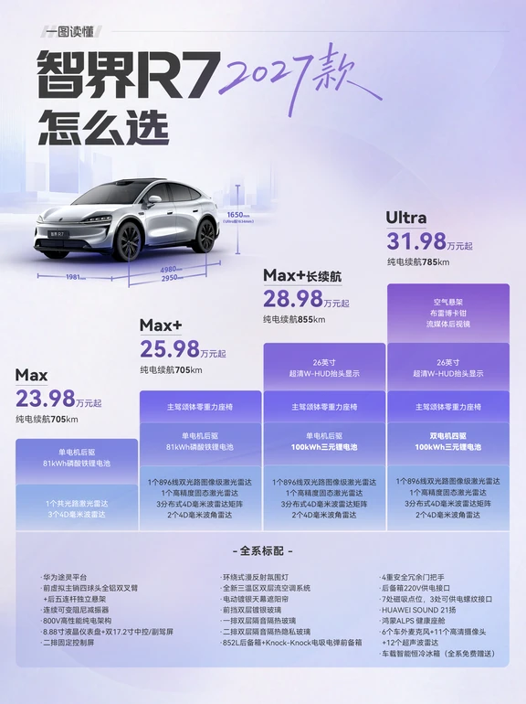 #余承东称25万级家用车首选智界R7# 智界R7正式上市，售价23.98万-31.98万元，提供共光路舱内激光雷达、全球量产最高规格896线双光路图像级激光雷达方案可选，推出钛空银、星玫粉两款新车色，羽砂紫、星云红两款全新内饰配色，目前共有7款车色、4款内饰色供选择。新车拥有智能、豪华、舒享、健康、空间、续航、守护、颜值八项重大焕新，同时搭载鸿蒙智行首款双17.2英寸“蝶羽”高清双联屏、智界V9与RX同款智能恒冷冰箱等多项旗舰同源技术与配置，以7系价格带来8系体验，是25万级家用SUV最优选。即刻下定，可享至高44500元限时权益。目前展车已经抵达全国门店，欢迎进店品鉴。#余承东说智界R7的体验超越四五十万的车#宝藏新车