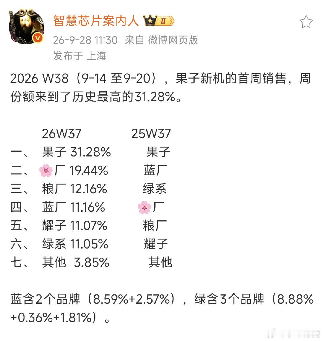 不是，这条下面疯狂提小米18Pro是图啥呢？好歹也看一下时间范围啊，9月14号到9月20号，小米18 Pro系列还没发布呢。

某些人是不是已经魔怔了。[费解] ​