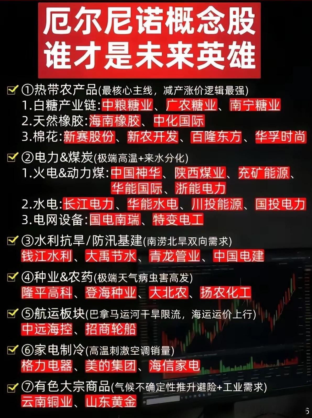 厄尔尼诺行情来袭，七大主线如何掘金？
厄尔尼诺现象带来的气候异动，正在资本市场催生全新投资机会。从热带农产品减产涨价，到高温带动电力需求，再到抗旱基建、种业防灾等方向，多条主线逻辑清晰。
白糖、橡胶等农产品供需格局偏紧，火电煤炭迎用电高峰，水利基建对冲南北旱涝，种业农药应对病虫害风 ​