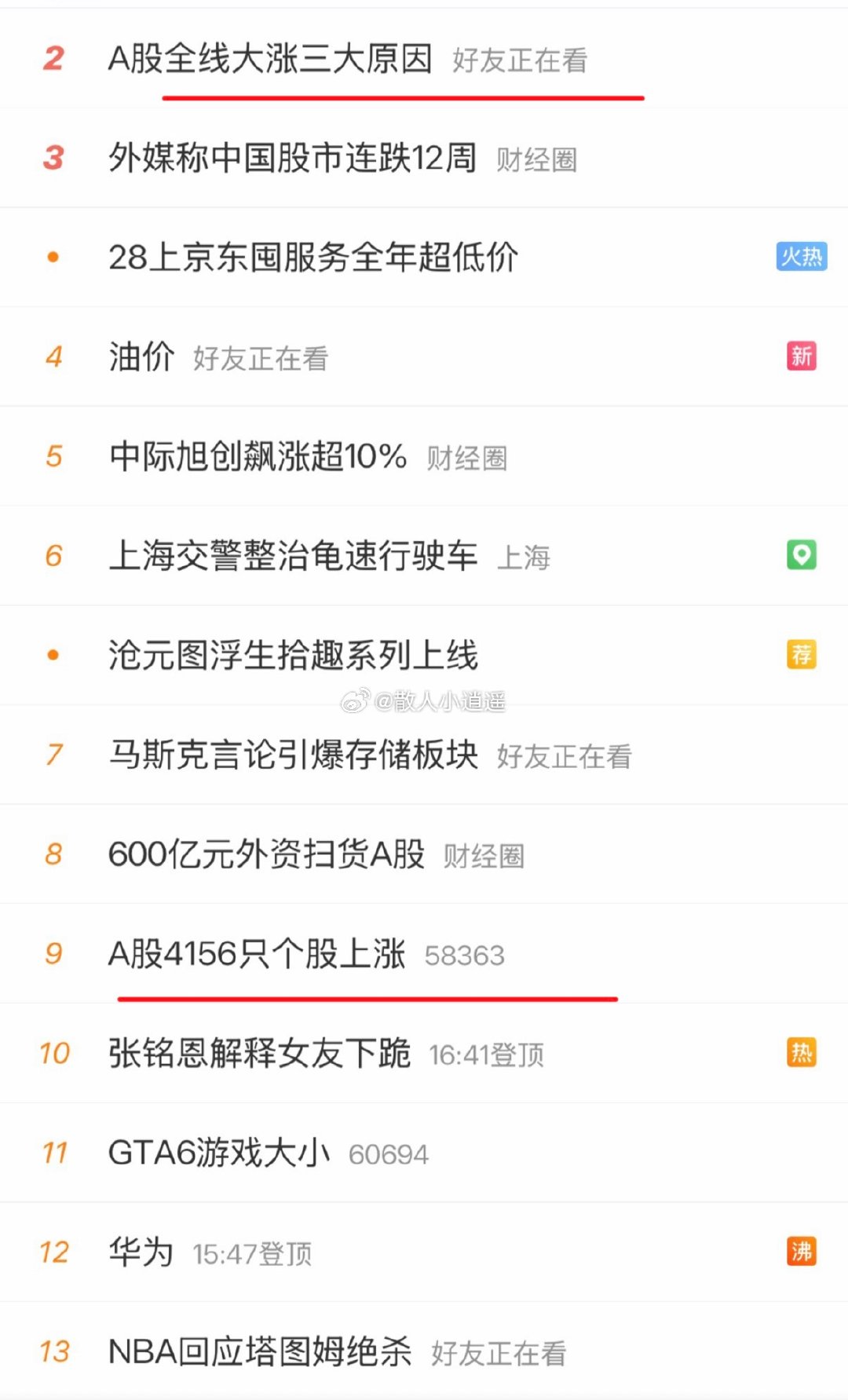 #A股全线大涨三大原因#
这热搜不太对啊？居然没有“牛”相关的，反而很平静，难道说明天还能继续？这可以当个指标不[喵喵] ​