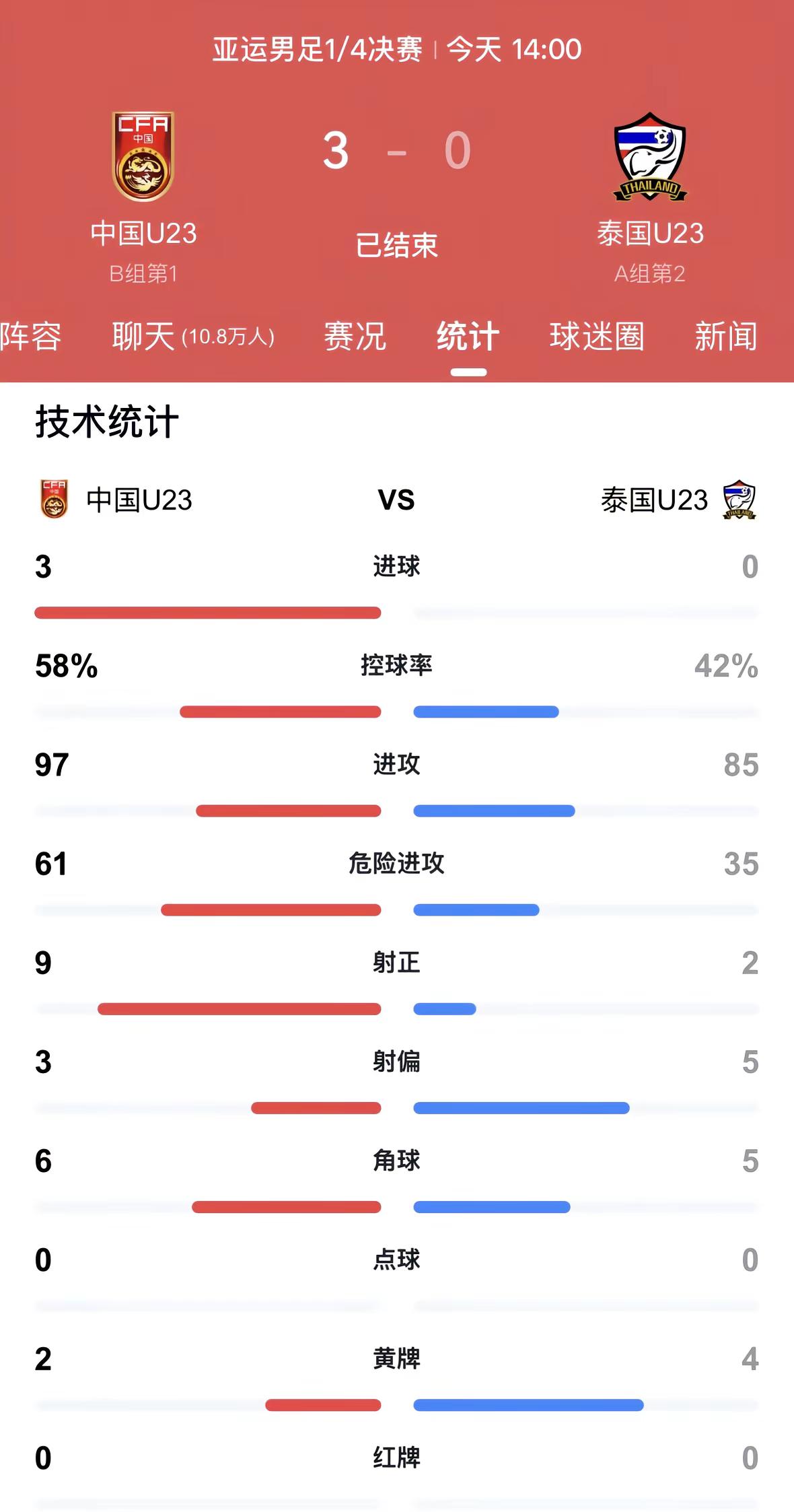 恭喜中国U23男足3‑0战胜泰国！全员敢拼敢冲，防守强硬，进攻持续输出，拿下这场关键一战，历史性闯入亚运四强。毛伟杰边路积极跑动，全队每一份奔跑都看得见。一步一个脚印，继续向前，期待半决赛！亚运会男足