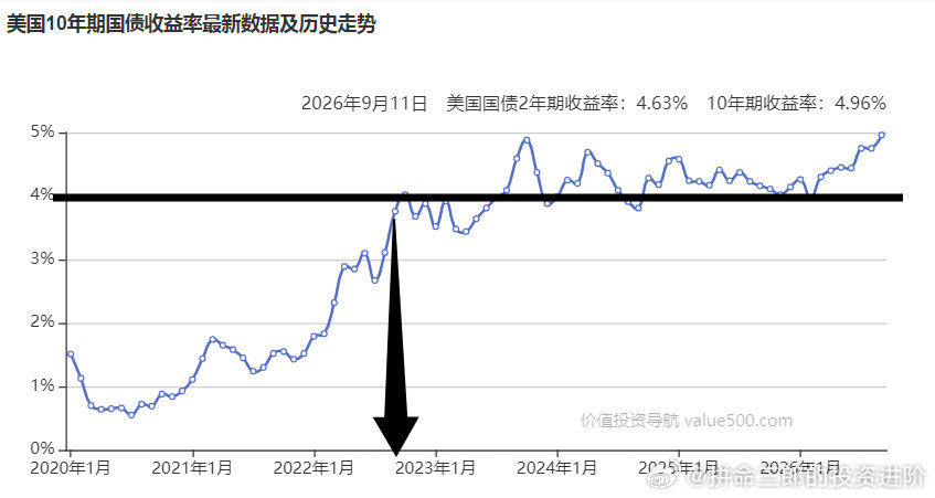 静待美伊冲突结束

结束之时，就是美股大牛市开启之际 ​