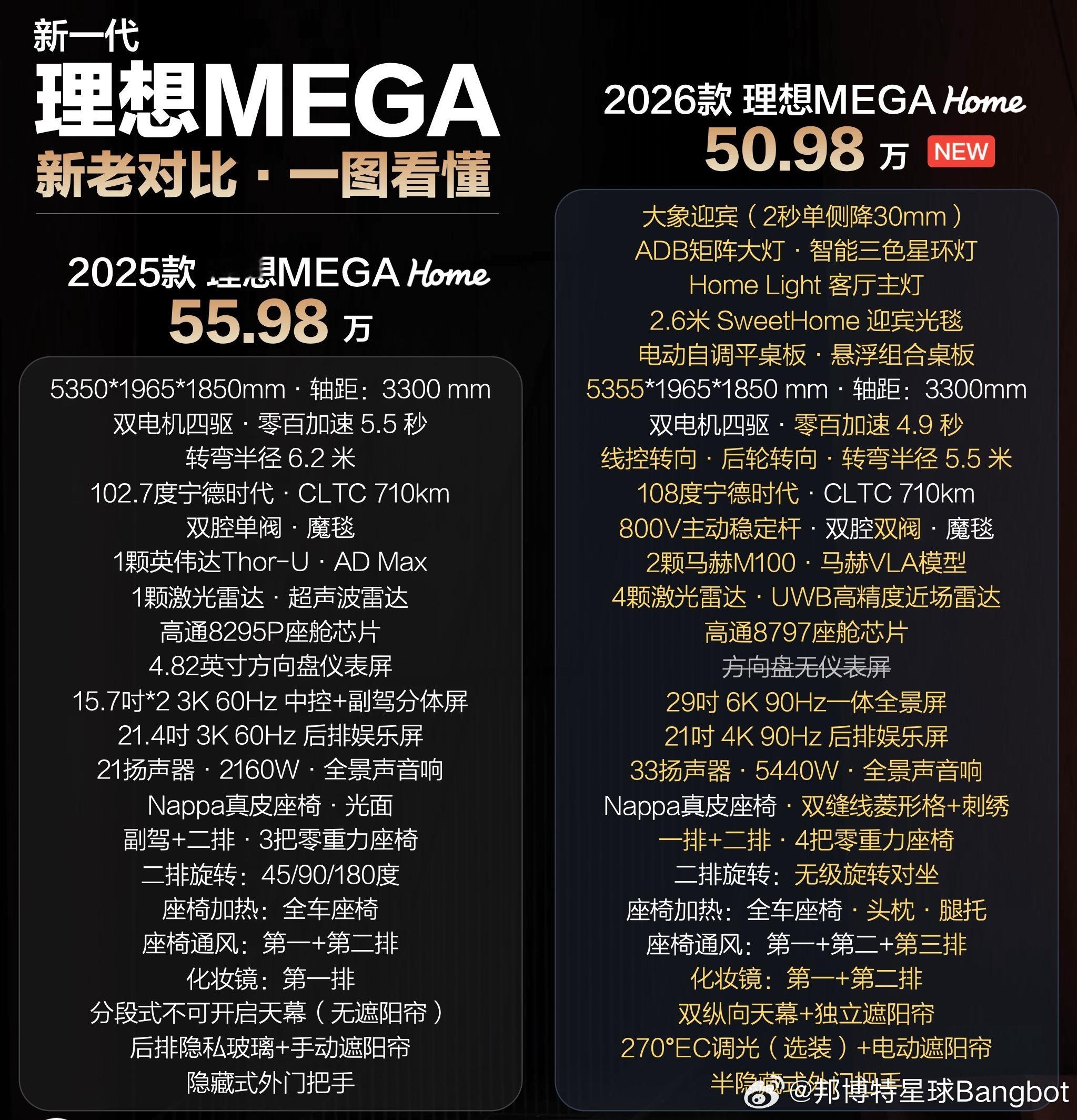 上午工作看了昨晚新款Mega发布会的重播（其实是为了摸鱼）。

说回看完之后的体会总结。
1.整场发布会节奏很紧凑，基本没有太多之前人员过多转场的Gap，发布会质量是比较高的；
2.刘杰前半段的产品讲解可以说是100分，看到一半确实有强烈冲动下订单的感觉。后半段略微下降到平均水平，在亮出产品亮点顺 ​