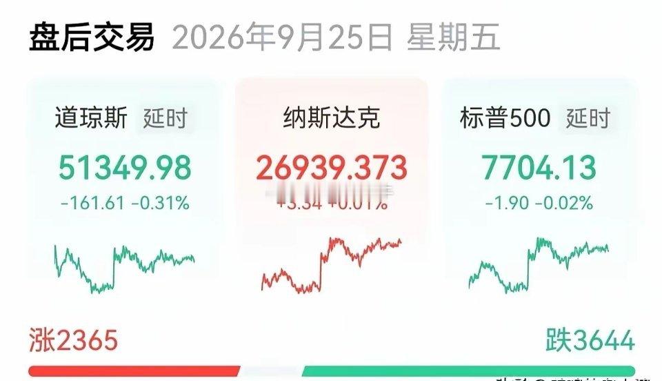 美指玩了个寂寞，板块严重分裂，存储芯片股集体暴跌，云计算服务商大涨！

       再看美指，似乎恢复了平静，一夜的涨涨跌跌，纳指收涨0.01%，标普500收跌0.02%，道指收跌0.31%，纳指100收涨0.03%，可以说是清淡寡水，玩了个寂寞。

       仅仅从指数去看是古井不波的，但板块间的争斗、分裂却激烈得 ​