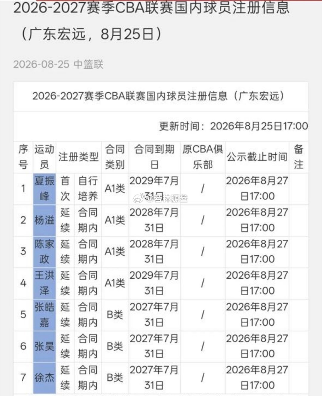 CBA最惨球员 徐杰，能力大于薪资。 ​