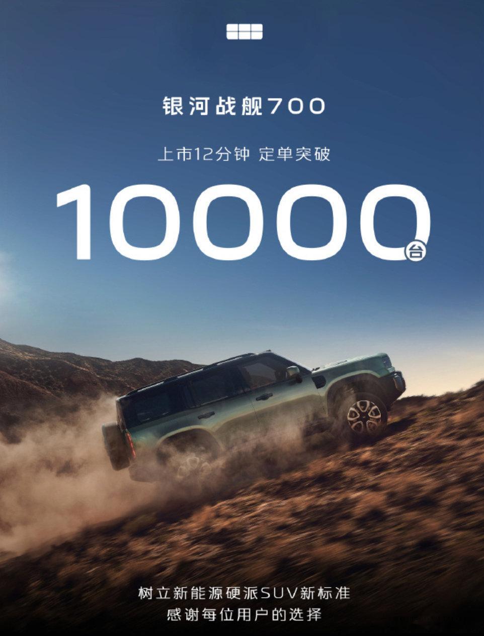 #银河战舰700上市12分钟大定10000台# 这战报速度是真猛😎

上市仅12分钟，大定直接破万！这次银河战舰700定价确实够实在，算上各项政策，限时焕新价16.98万起。#银河战舰700限时焕新价16.98万起#

这种既能城市通勤、又能出去越野，硬核还兼顾家用的车，有没有戳中你？🤔#大v聊车# ​