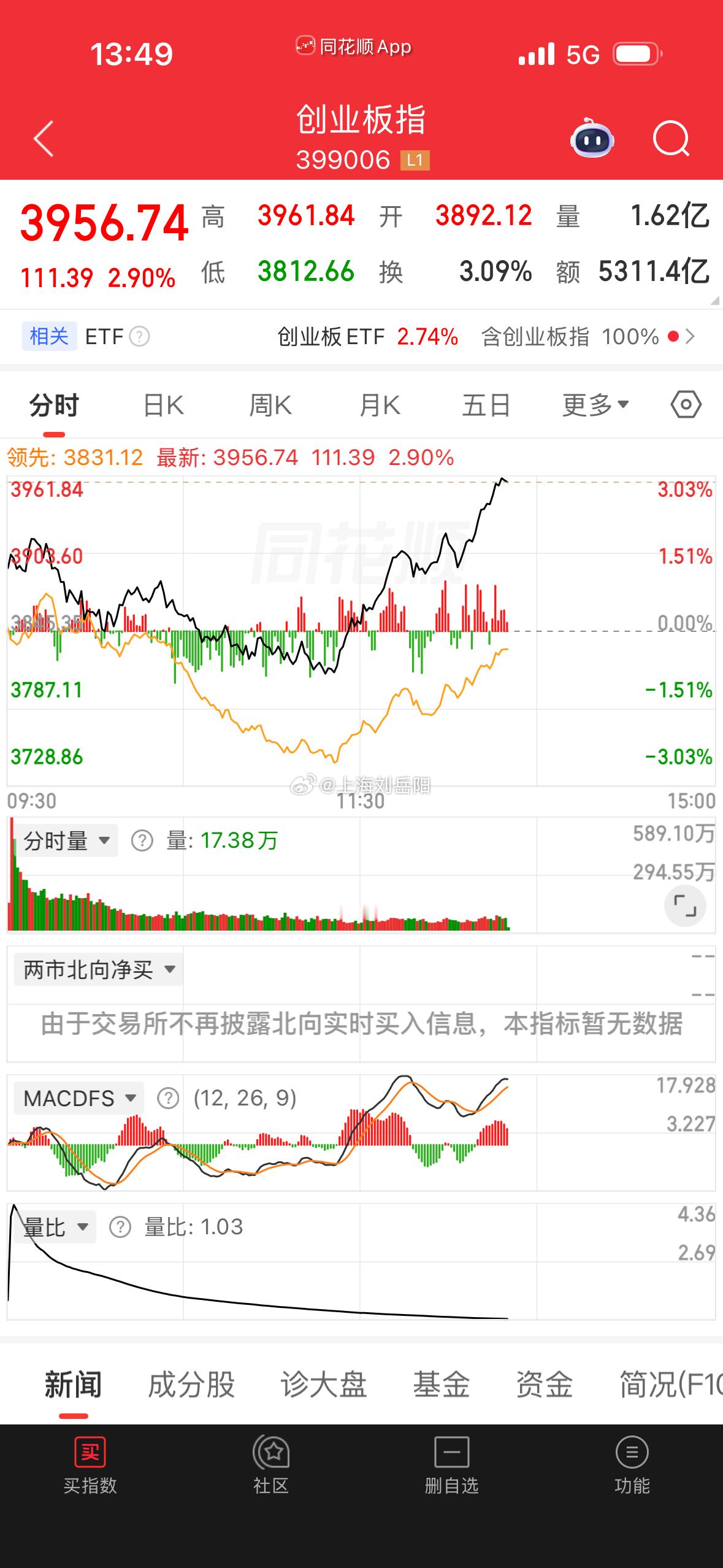创业板指午后涨超2%，深证成指涨1.05%，沪指涨0.22%，科创50...
