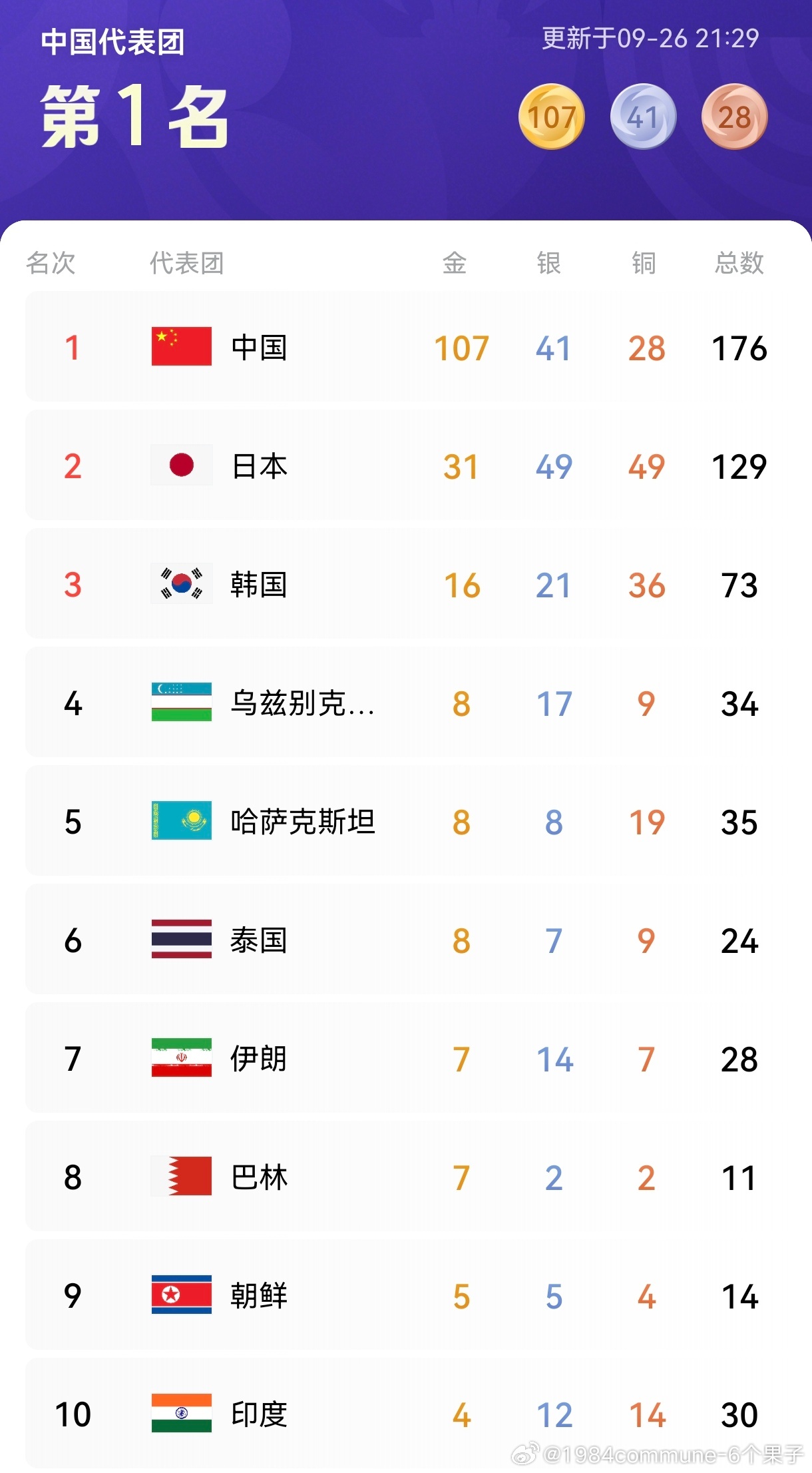 2026亚运会第7比赛日：中国队9金4银4铜！

1.跳水女子双人10米台，陈芋汐/卢为347.82分夺得金牌
2.射击女子步枪三姿团体赛，中国队（韩佳予、张力元、王子菲）1773环夺得金牌
3.皮划艇女子单人皮艇500米，王楠1分55秒999夺得金牌
4.皮划艇混合双人划艇500米，吴圣悦/马亚男1分48秒377夺得金牌
5.皮划艇 ​