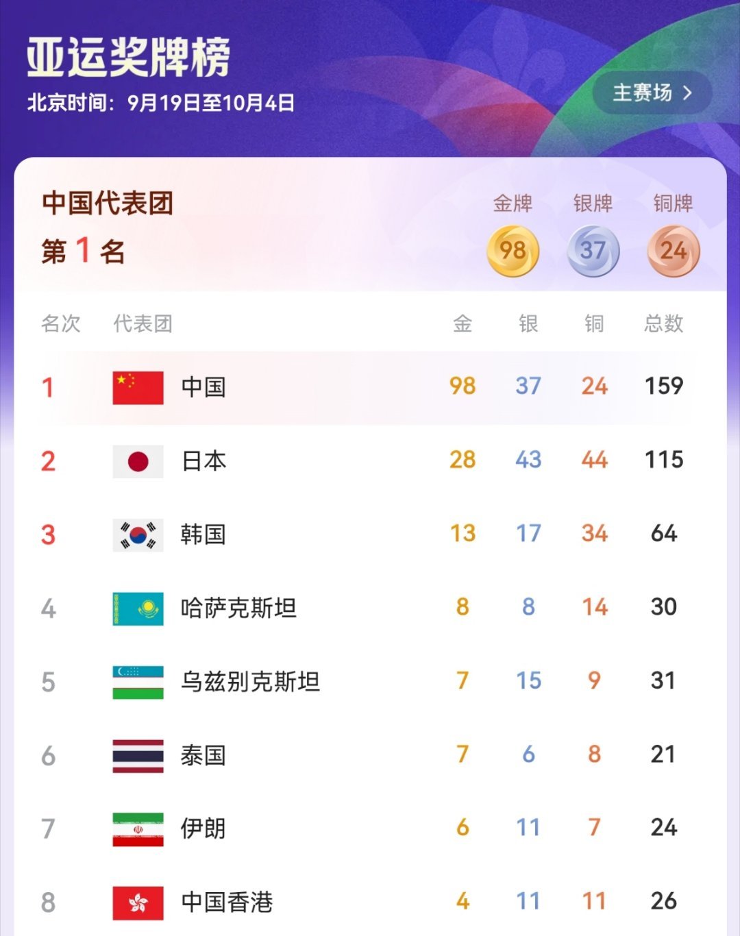 #新华社为王楚钦发声#日本人看到奏中国国歌的时候很多都不站起来，主持人说全体起立它们还是坐着不动。这每隔十几二十分钟，别人家的国旗就高高升起，别人家的国歌就响彻比赛场馆，将心比心确实难受啊… ​