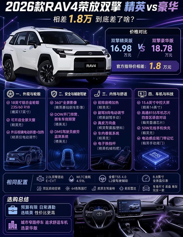 26款荣放双擎选车｜精英🆚豪华 1.8万差价讲透❗
	
纠结26款RAV4荣放双擎的看这篇！
两驱精英VS两驱豪华，官方差价1.8万
帮你逐条拆解区别、到底值不值、怎么选不踩坑👇
	
💰价格
▪️双擎精英版：16.98万
▪️双擎豪华版：18.78万
	
一、外观&实用细节（豪华全部升级）
	
✅轮毂：精英17寸｜豪华18寸铝合金轮毂（235/60 R18，更好看更稳）
✅可开启全景天窗（精英无天窗）
✅外后视镜：豪华多电动折叠+后视镜加热
雨天除雾、停车折叠，日常超实用！
	
二、安全&辅助驾驶（豪华安全性大幅提升）
	
精英只有基础倒车影像
豪华直接多三大实用安全配置：
✅360°全景影像（窄路、新手停车神器）
✅DOW开门预警+倒车车侧预警
✅DMS驾驶员疲劳监测
城市通勤、带娃代步，安全性提升一个档次！
	
三、内饰&舒适体验（豪华质感完全不一样）
	
✅前排座椅加热（冬天刚需，精英没有）
✅副驾8向电动调节（精英副驾纯手动）
✅真皮方向盘（精英塑料方向盘，手感差距大...