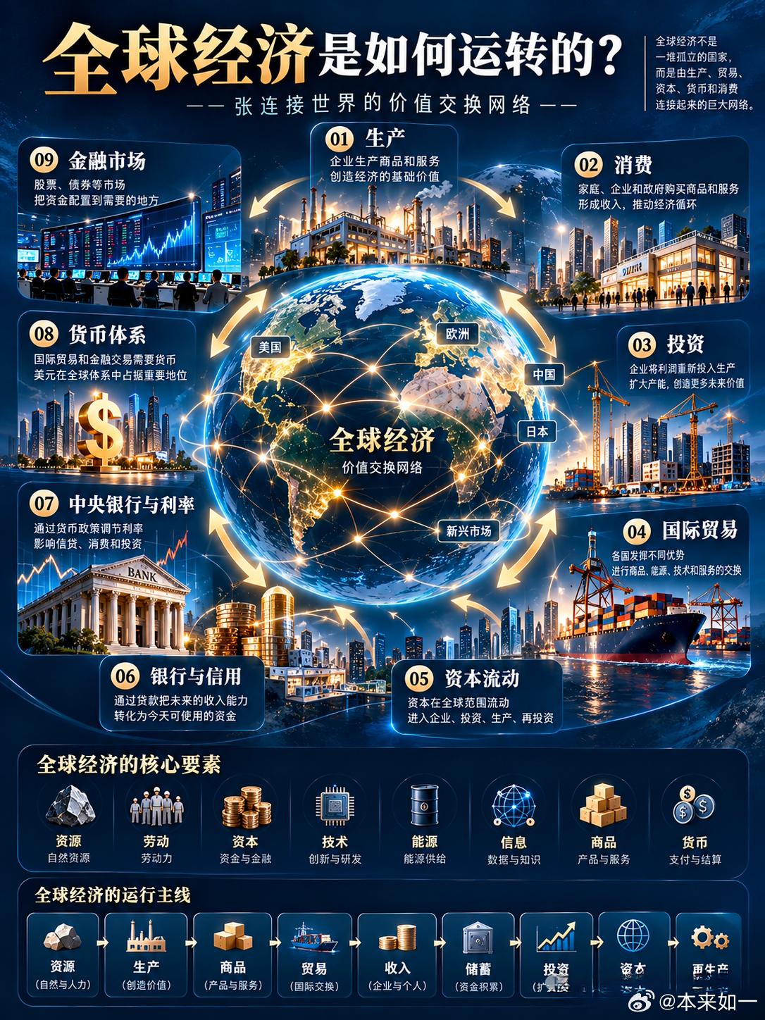 全球经济是如何运转的？

为什么美国加息，会影响全球资本流动？为什么中东的石油价格变化，会传导到世界各地？为什么一个国家的经济危机，可能波及其他国家？

因为全球经济从来不是孤立运转的，而是一张由生产、消费、贸易、货币和资本连接起来的巨大网络。

理解这张网络，只需要看懂9个关键环节。
 ​