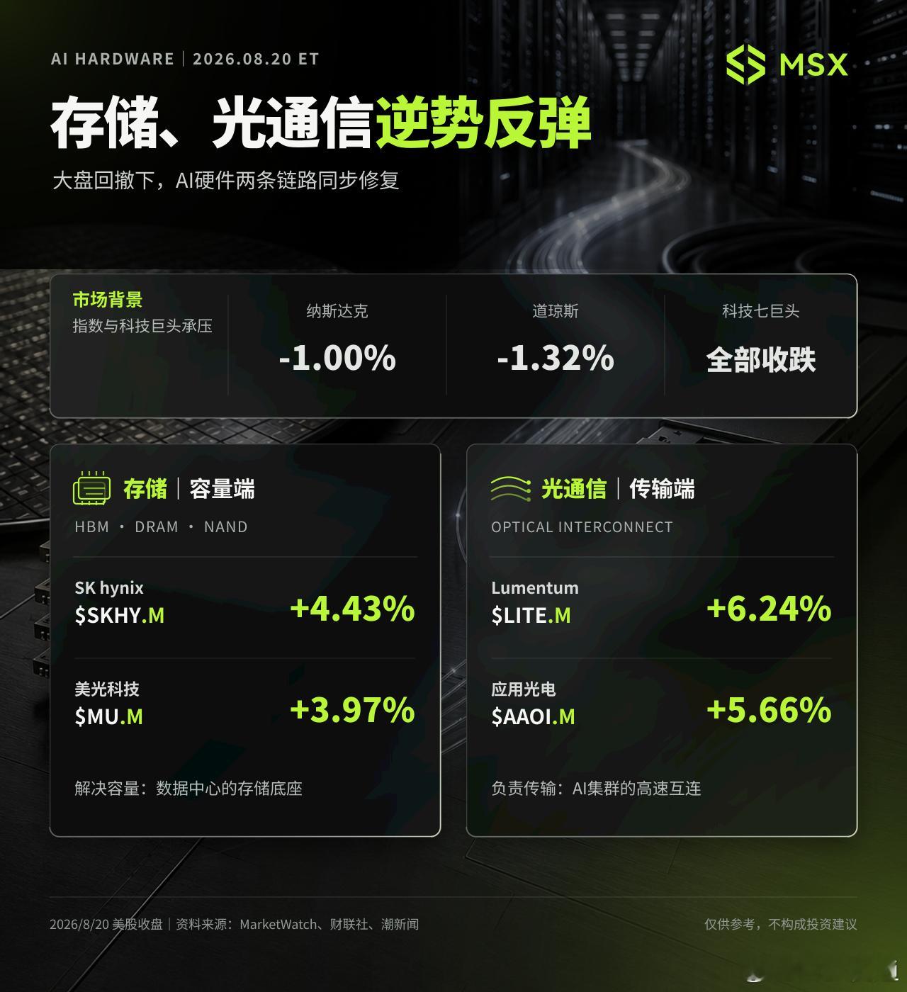 #美股存储光通信携手反弹# 前一晚还在集体跳水，昨夜存储和光通信却一起缓过来了。

纳指跌1%、道指跌1.31%，“科技七巨头”集体收跌。存储这边，SK海力士涨超4%、美光涨超3%；光通信这边，Lumentum涨超6%、应用光电涨超5%。

一个解决容量，一个负责传输。对盯着 $SKHY、$LITE 的人来说，两条线同时回 ​