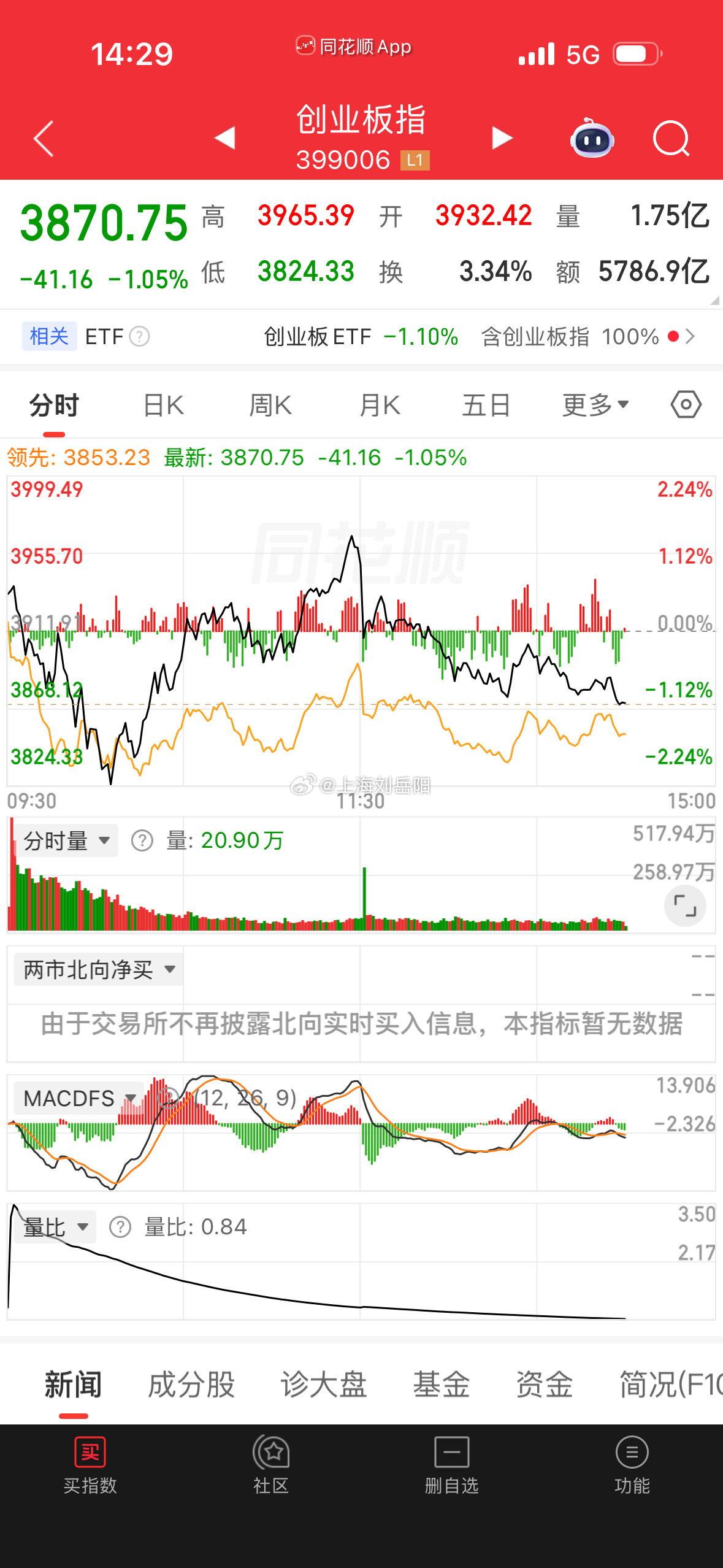 指数再度冲高回落……  记住两点：有做T空间就低吸高抛，没合适差价就拿...