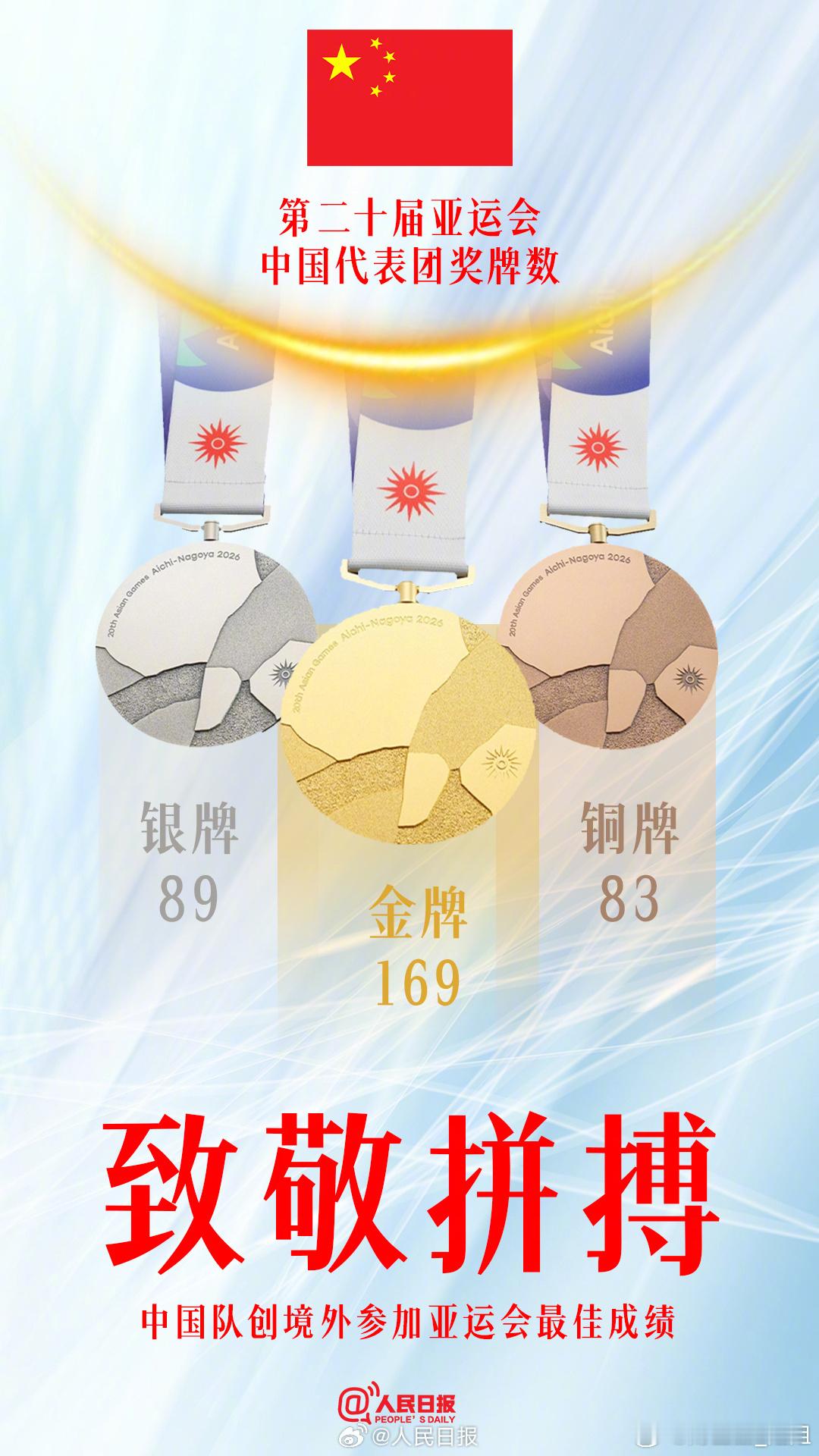 【骄傲转发！#中国队169金89银83铜#】#中国队创境外参加亚运会最佳成绩# 截至10月3日，中国队在第二十届亚运会收获169金、89银、83铜，由于中国队4日并无比赛，至此，中国代表团以金牌榜、奖牌榜首位结束本届亚运之旅，创境外参加亚运会最佳战绩。致敬每一份拼搏，为中国亚运健儿点赞！ ​