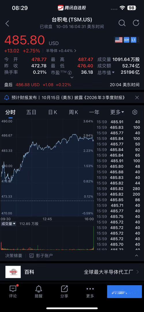 【#马斯克# 🐂身家再破万亿美元！英伟达🐂、台积电🐂再创历史新高！】10月5日美股🇺🇸🐂纳斯达克指数🐂涨超1%再创历史新高！#英伟达# [抱抱]🐂盘中涨2.63%至240.1美元再创历史新高市值5.79万亿美元，收涨2.12%报238.9美元市值5.77万亿美元；台积电🐂收涨2.75%报485.8美元再创历史新 ​