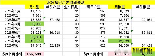 北汽蓝谷基本上每个月都是第一个披露月度产销快报的纯A股上市公司。

9月的产量是24843台，销量是24080台。

产量多出来的763台应该就是享界G9、享界V8和极狐T7的展车。

9月的产量距离扩产设计产能差距不小的，仅极狐的株洲基地设计的就是每天800台。

镇江和密云的最高预期产量虽然查不到，但每个基 ​