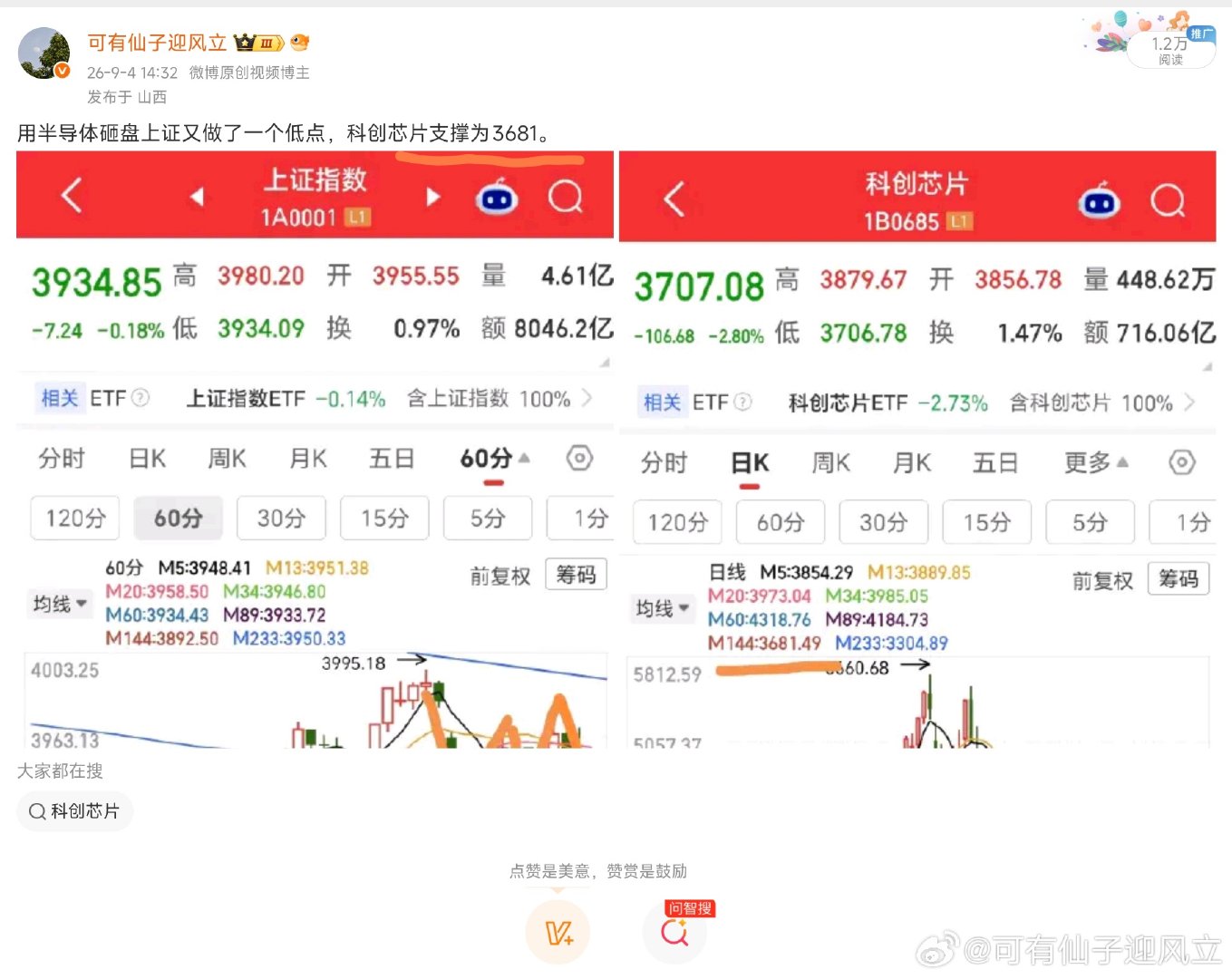 周五A股利用半导体砸盘，其实也算暂时不想突破年线要再磨一磨。而周五晚美股半导体大涨，故而周一A股半导体反弹。周五下午给了支撑3681，实际低点3676，收3704。本周一果然反弹，但反弹后市场并不具备持续上涨的条件，因为昨天并不是普涨，而是只拉了通信和半导体。 ​