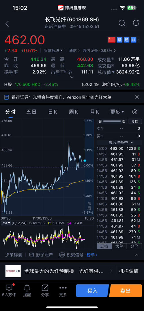 【主力资金复盘】9月15日，光纤股通鼎互联[抱抱]🐂涨停，主力资金净买入19.57亿元排名第一，其中龙虎榜净买入8.35亿元，机构净买入1.14亿元，外资北向资金深股通净买入4.37亿元🐂，还有游资章盟主等大幅买入9009万元。
美股盘初小幅下跌，半导体产品反弹，英伟达[抱抱]🐂涨超1%至213.94美元，SK ​