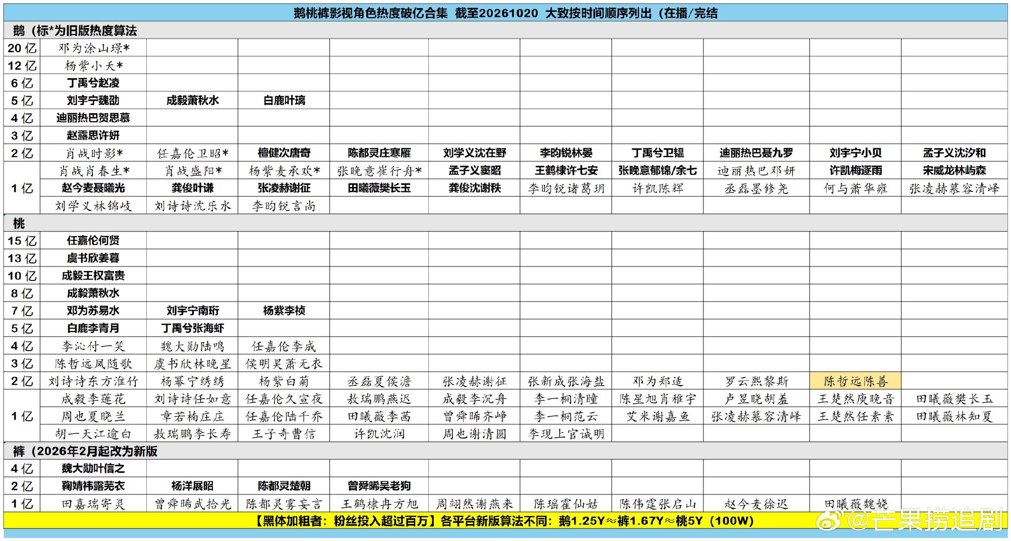 角色热度合集，各平台第一分别是：
腾讯第一邓为“涂山璟”20亿，改版后第一丁禹兮“赵凌”6亿
爱奇艺第一任嘉伦“何贤”15亿
优酷第一魏大勋叶信之
#微博视界大会##剧综嘴替请开麦# ​