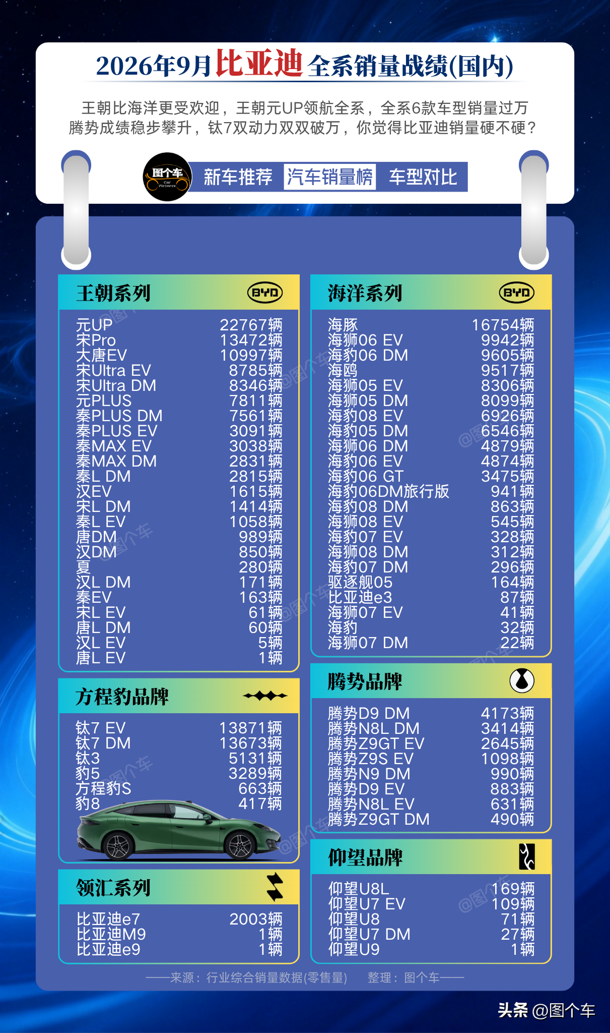 2026年9月比亚迪国内全系销量战绩出炉！
王朝系列热度高于海洋系列，元UP扛起大旗，全系足足6款车型销量破万。
腾势稳步向上，钛7 EV、钛7 DM双双破万，表现亮眼。
海洋系列分化明显，海豚、海狮06 EV销量突出，不少车型销量偏低。
王朝、海洋、豹系、高端多线布局。
你觉得比亚迪这个月的成绩单