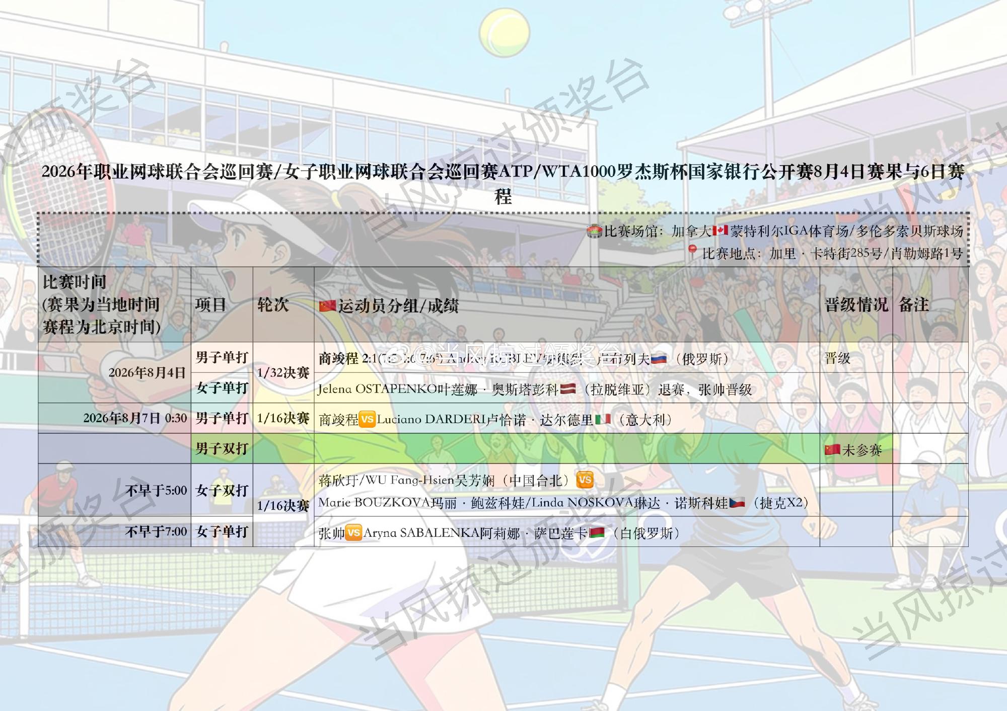 📣罗杰斯杯国家银行公开赛第4比赛日 | 商竣程晋级单打第3轮  🎾...
