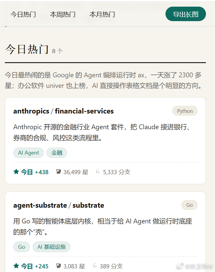 前几天我发了Github Trending可以消除信息差的帖子，发现居然很多人点赞评论，说明有同感，所以这次我专门做了一个订阅日报SKILL，用来汇总当天实时的Github Trending热门仓库。

这个SKILL包含了Trending日度、周度、月度榜单，可以在豆包、Workbuddy、Grok、DSH等agent里生成日报html页面，方便大家 ​