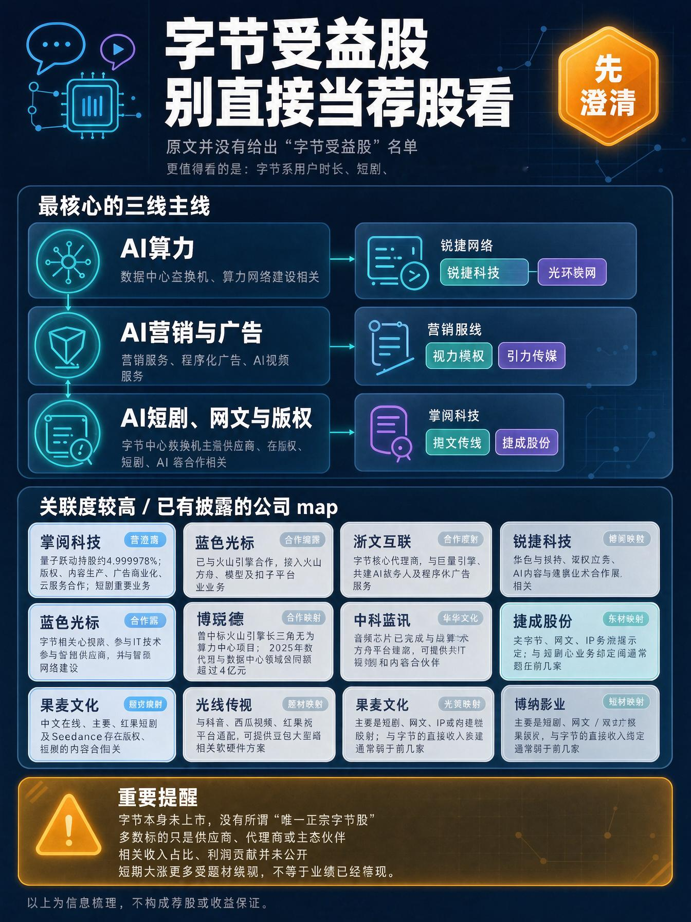 字节已经接管了我们的时间？
据报导字节跳动系软件已经大范围覆盖我们社交娱乐时间了，红果短剧和抖音已经开超越微信的活跃度了。
基于此，给大家梳理一下，关联度较高、已有公司回应或合作披露

• 掌阅科技：量子跃动持股约4.999978%；公司与字节在版权、内容生产、广告商业化、云服务方面合作；短剧是其重