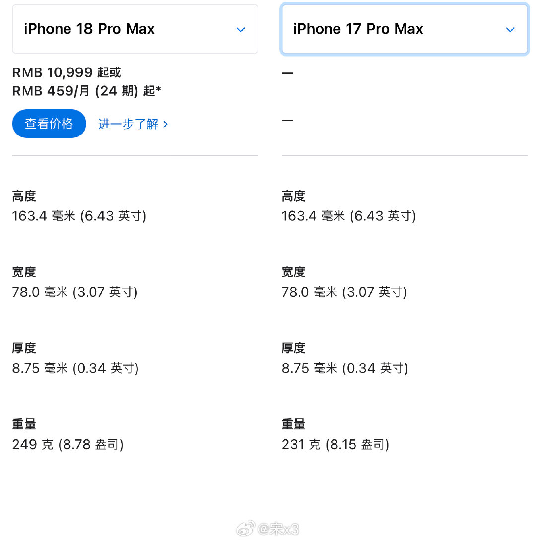 iPhone 18 Pro Max重249g，比iPhone 17 Pro Max重了18克。。。 ​