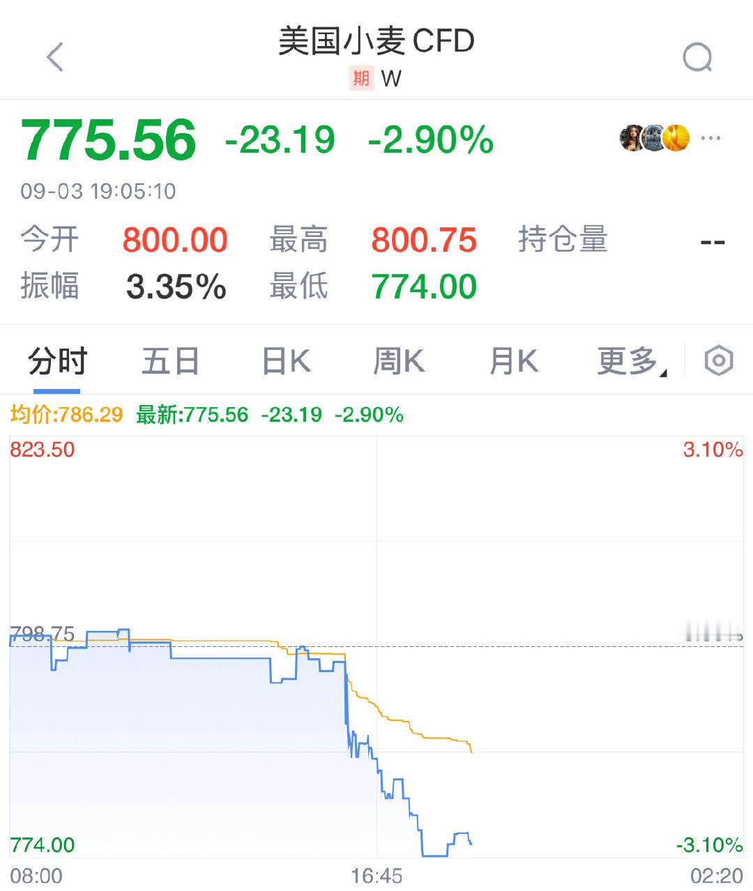 【俄乌动态】俄罗斯总统普京表示俄乌两国有望开展建设性和平谈判。受此消息影响，小麦价格下跌。

        注：俄乌两国小麦出口量合计占全球四分之一以上，其中黑海是俄罗斯和乌克兰主要粮食出口通道。 ​