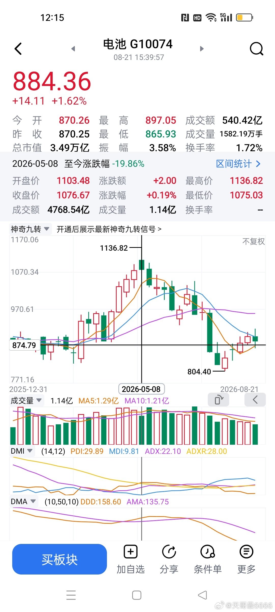 #A股[超话]#固态电池从5月初以来其实已经调整了3个月之久，反看半导体芯片7月才调整，才一个月，如果开启趋势反弹极有可能固态电池先开启波段反弹，现在期货市场的碳酸锂也在拉升，利好叠加下，可以关注电池板块这个方向。 ​