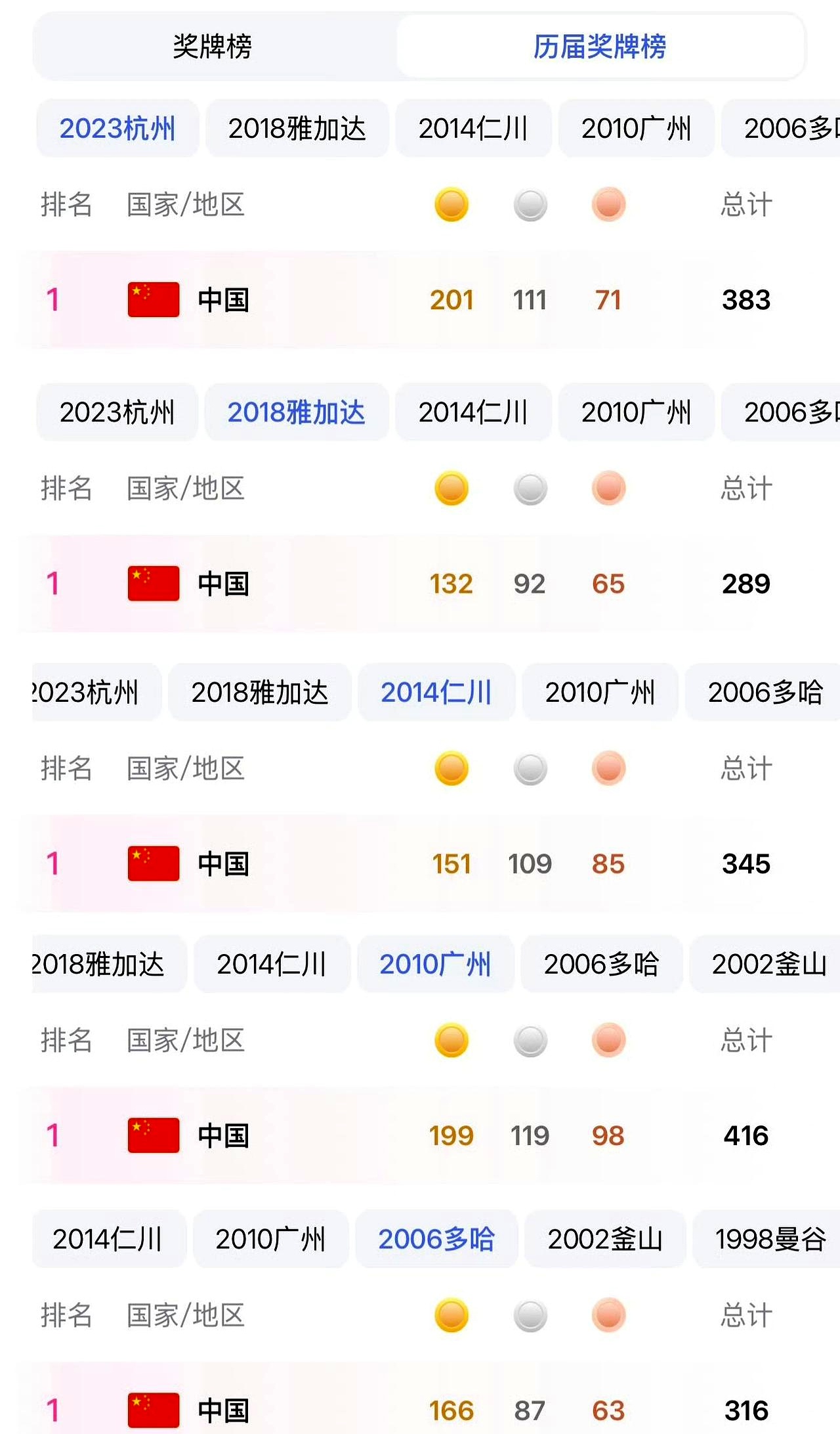 男乒团体赛摔了个跟头输给日本，当时心里真是一阵发堵
 

可转过头仔细看一眼奖牌榜，瞬间觉得自己的眼界窄了
 

从1982年新德里亚运会算起，一直到2023年杭州亚运会，咱们在奖牌总数上已经连续11届稳坐头把交椅
 

游泳赛场上依然是无人能敌，优势大得让人安心
 

就算个别单项偶尔失手，到了接