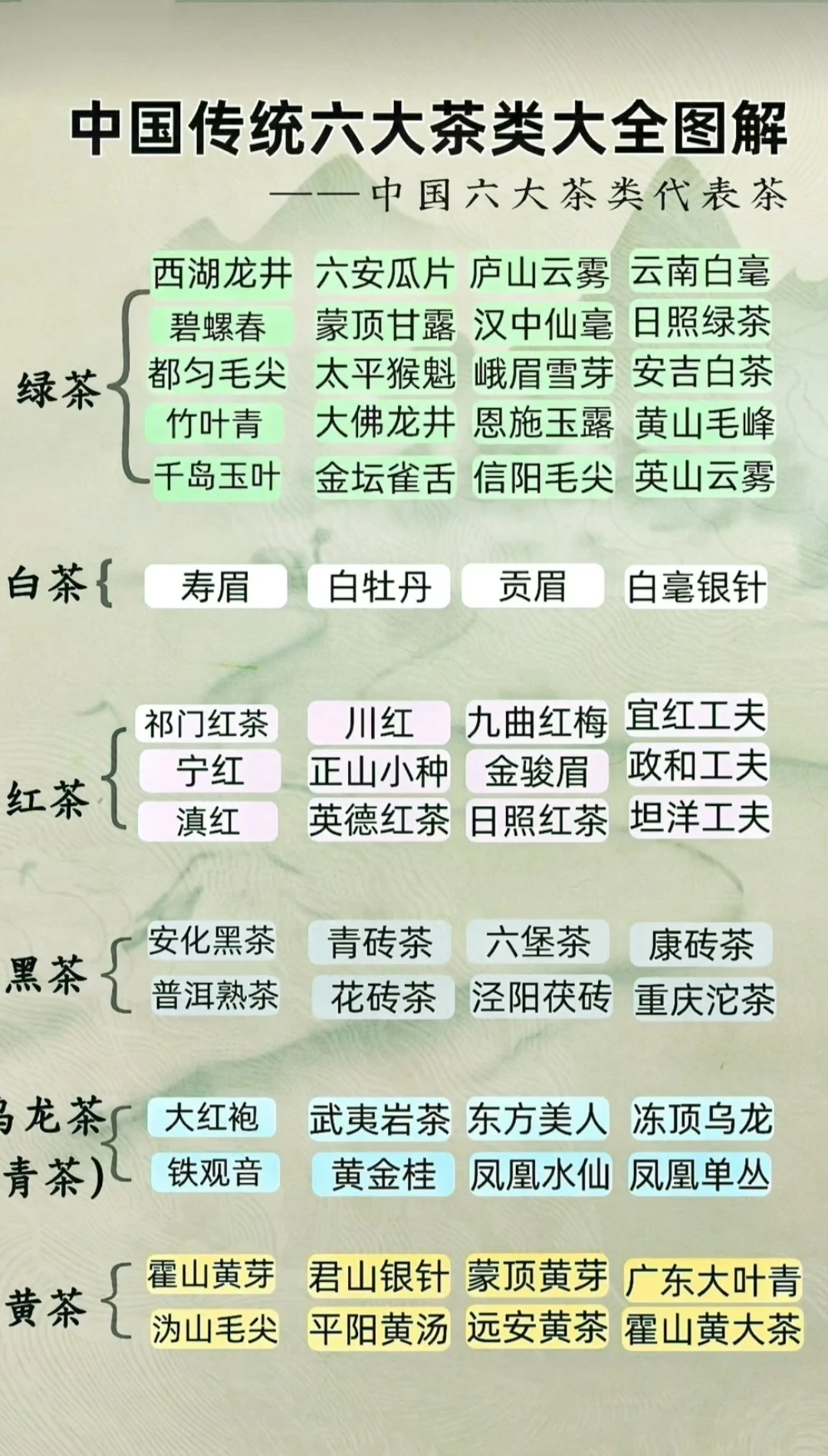 中国传统六大茶类大全图解，建议收藏！
