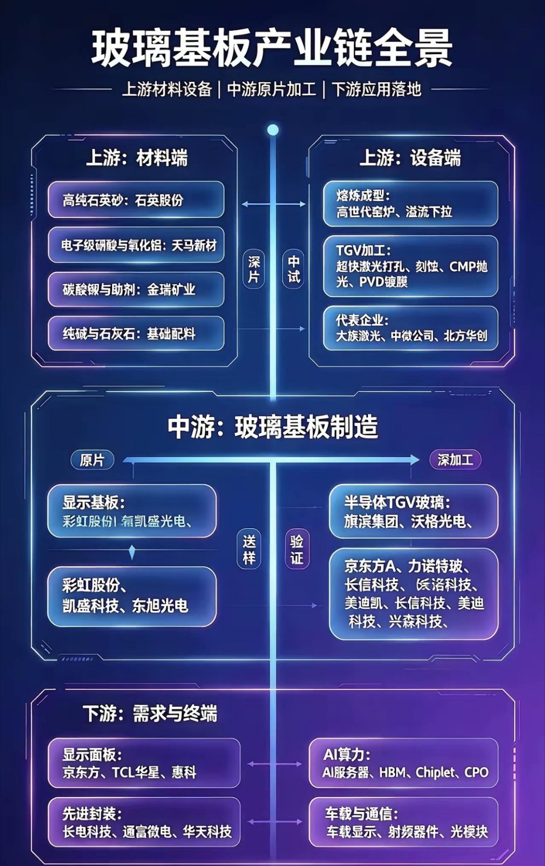 【财经早读】玻璃基板产业链梳理！​​玻璃基板被视作先进封装一个重要的备选载体，相比传统树脂基板，拥有散热好、高频损耗更低的优势，适配HBM、Chiplet这类高阶算力封装需求！
​​整条产业链分为上游原材料与加工设备、中游玻璃基板制造、下游终端应用三大板块！

上游高纯硅砂、各类化工辅料是生 ​
