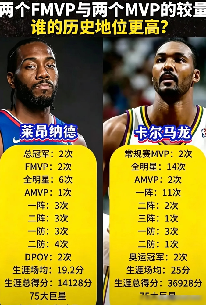 马龙常规赛砍了36928分，历史第三，两届MVP，11次一阵，结果在各大榜单上被一个轮休卡追着屁股咬。
Bleacher Report最新百大，马龙第22，伦纳德第32。体育画报排21世纪球员，马龙第21，伦纳德第28。你拼了命刷了二十年数据，人家就打了几年好球，位置已经贴到后背了。
伦纳德手里