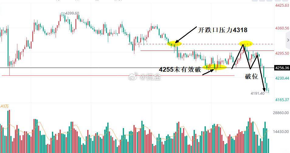 #黄金# 国际金价跌破4200美金关口，没有急跌跳水，反而形成慢跌走势，后面形态还有大阴出现形成加速信号！现在的黄金走的好像是科技股了，风险偏好才是大涨的因子[笑cry][笑cry] ​