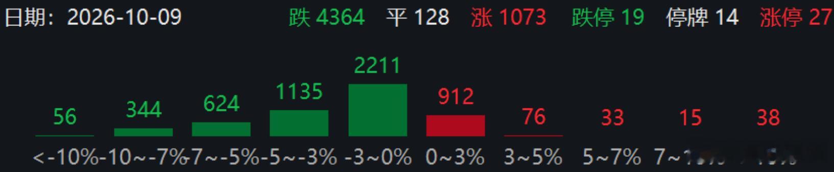 #A股[超话]# 
10月9日 午评：超4300只个股下跌，这些板块逆势走强
10月9日，截至午间收盘，上证指数报3765.71点，跌1.21%，深成指报12356.56点，跌2.09%，创业板指报2957.32点，跌2.61%，科创综指报1661.2点，跌4.12%。
全市场半日成交额1.18万亿元，超4300只个股下跌。
半导体产业链下挫，MLCC、CPO、 ​