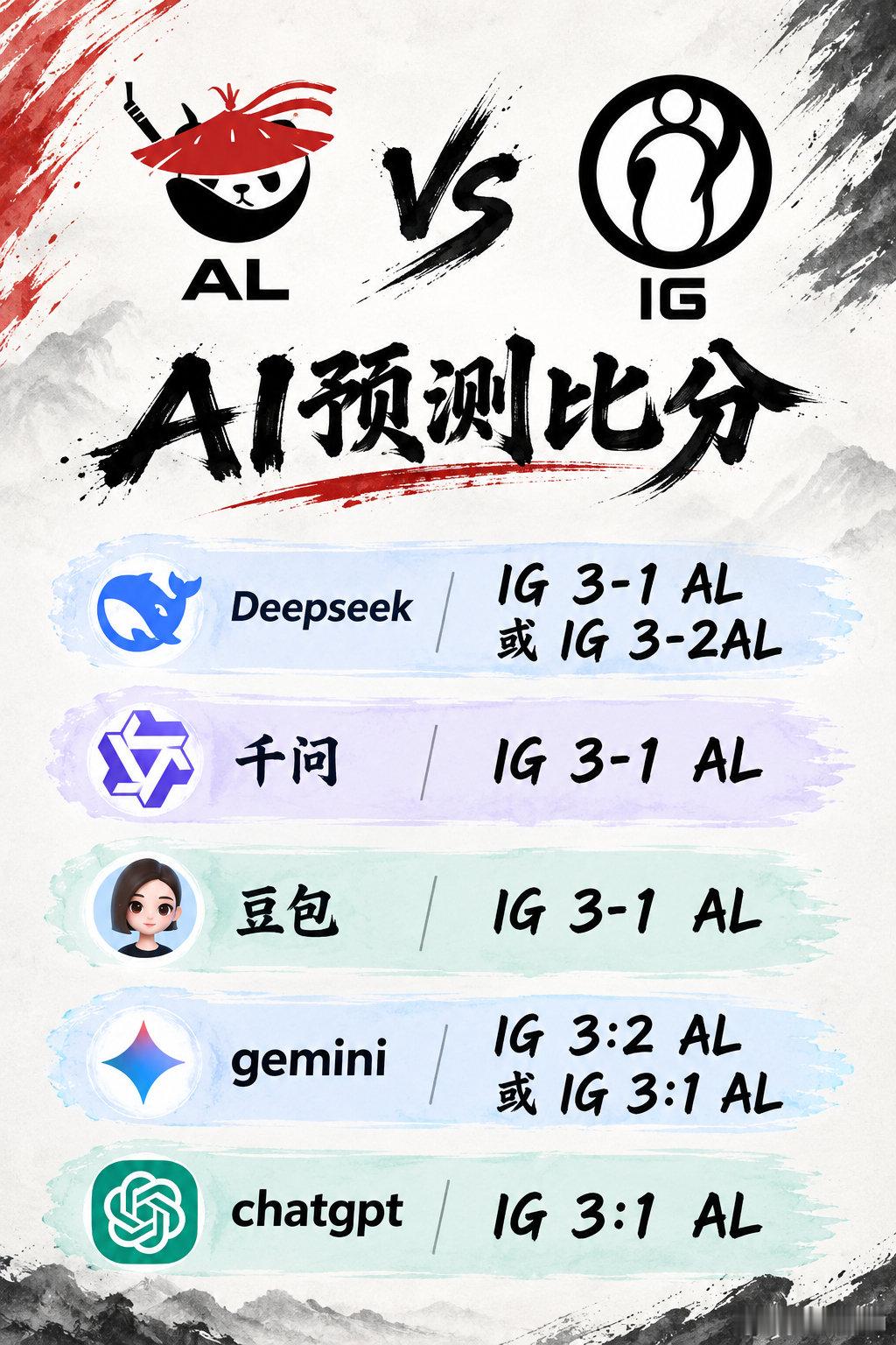 #AI看好IG赢AL# 用五款AI工具预测今日AL对战IG比赛，结果没一个AI看好AL能赢IG，一边倒认为IG会战胜AL，有点夸张[允悲]

今日首发阵容：
IG：Theshy、wei、Rookie、Jiaqi、Meiko
AL：breathe、Tarzan、shanks、Hope、Kael

#LPL败决首发名单##AL对战IG# ​