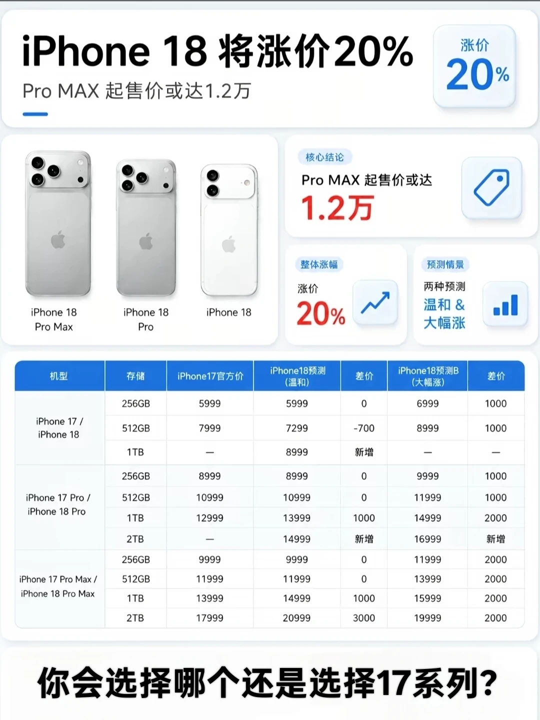 老师，这次我们还要还考虑苹果18系列吗