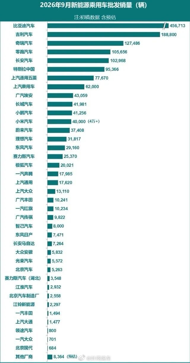 #9月车市数据#
9月乘用车零售同比下滑24%，新能源零售同比下降12%，环比回暖，新能源渗透率来到67.1%。比亚迪批发断层领先，零跑跻身国内第四大新能源厂商。
市场正式进入存量博弈，竞争从油车电车之争转向新能源内部厮杀，价格战持续。购车优惠多，但车企淘汰赛加速，买车除产品力，品牌稳定性也需要 ​