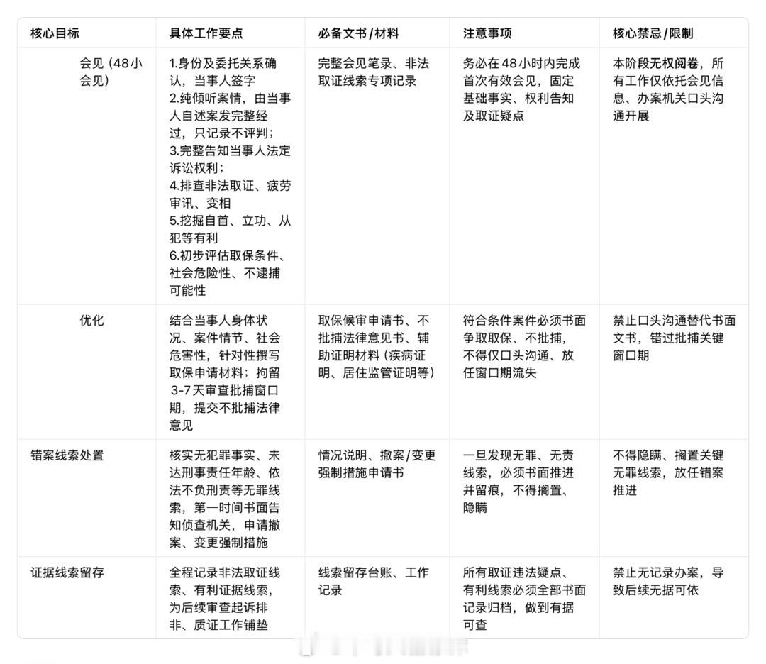 刑事律师处理案件工作流程和注意事项 ​​​