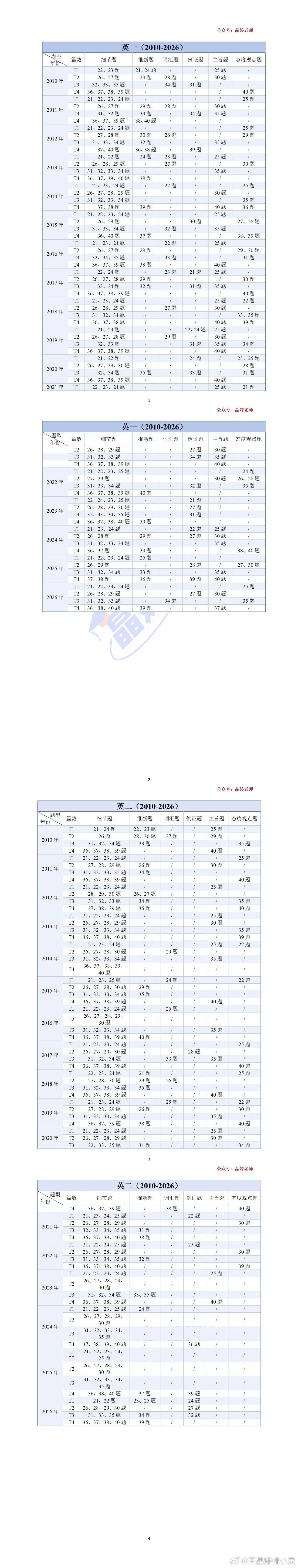 今天给大家更新下近年阅读题目分类表快保存下来对照一下吧考研加油考研英语决战考研 ​​​